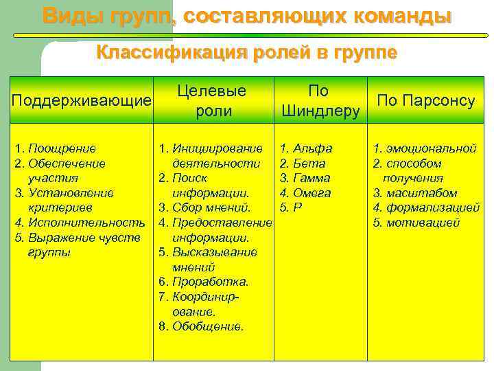 Классификация ролей. Классификация видов команд. Классификация ролей в группе. Классификация команд проекта.