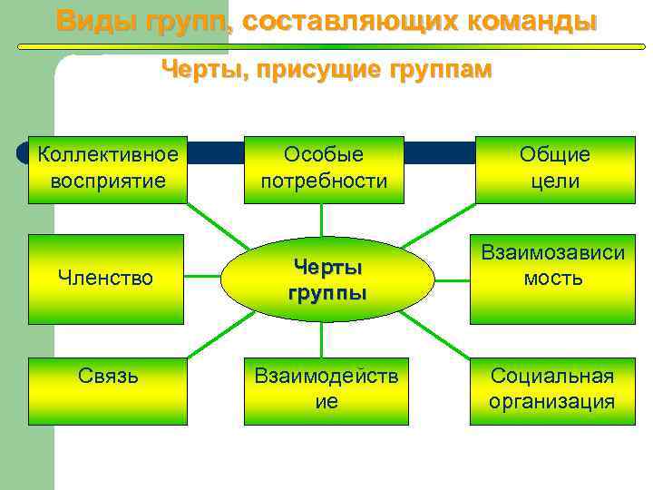 Составляющая команды. Виды коллективов. Какие бывают виды коллектива. Составляющие команды. Основные составляющие команды.