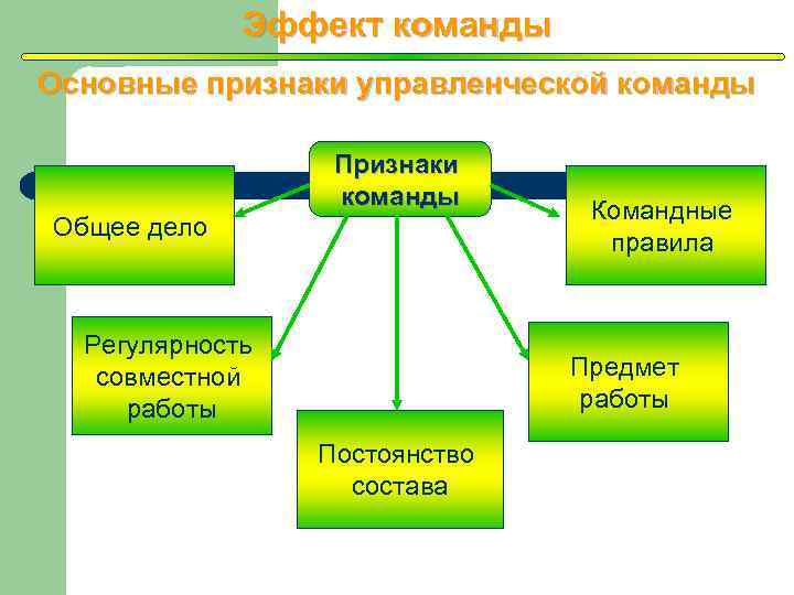 Признаки команды. Основные признаки команды. Назовите признаки команды. Основные отличительные признаки управленческой команды.