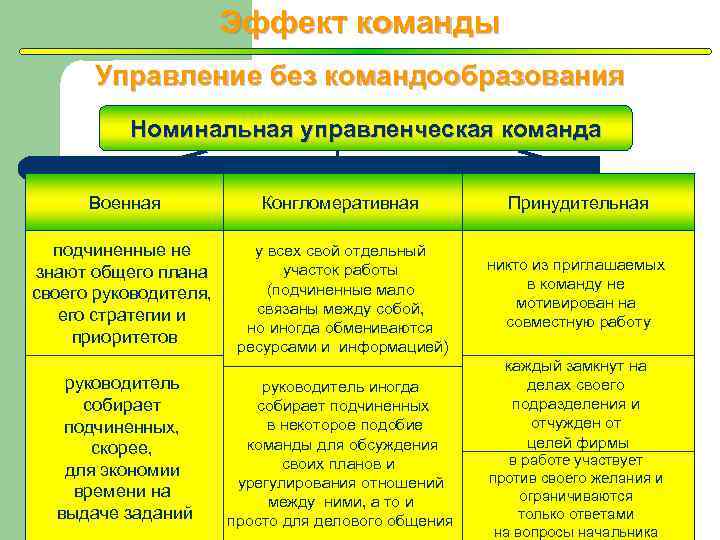 Эффект команды Управление без командообразования Номинальная управленческая команда Военная Конгломеративная Принудительная подчиненные не знают