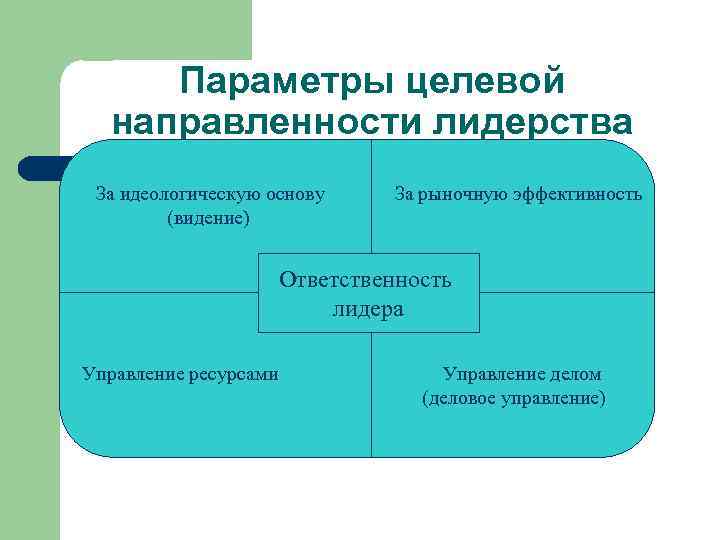 Параметры целевой направленности лидерства За идеологическую основу (видение) За рыночную эффективность Ответственность лидера Управление