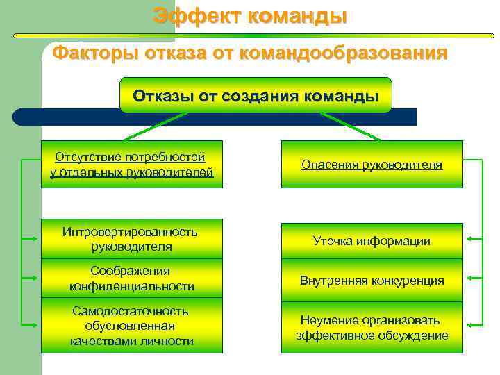 Эффект команды Факторы отказа от командообразования Отказы от создания команды Отсутствие потребностей у отдельных