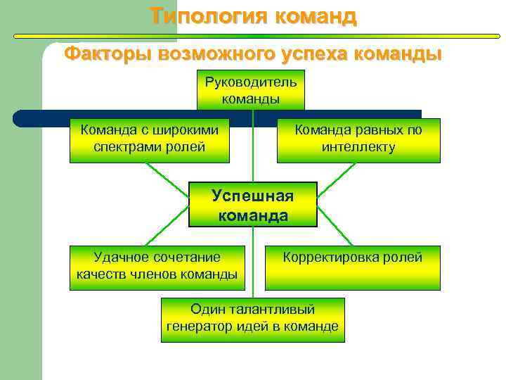 Факторы влияющие на формирование команды проекта