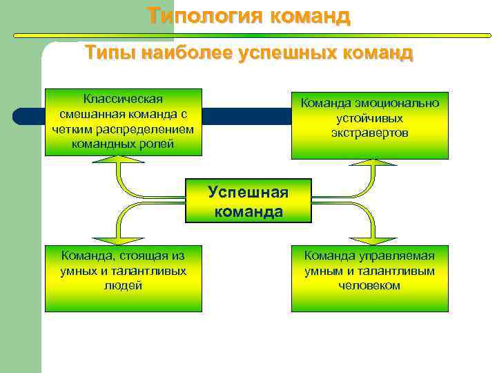 Типология команд презентация