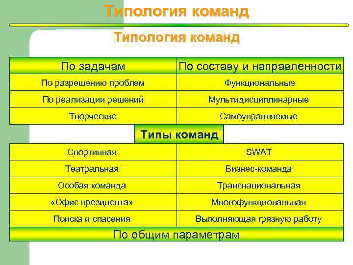 Типы команд проекта