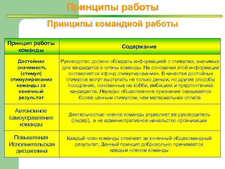 Принципы работы Принципы командной работы Принцип работы команды Содержание Достойная значимость (стимул) стимулирования команды