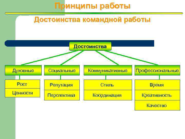 Принципы работы Достоинства командной работы Достоинства Духовные Социальные Коммуникативные Профессиональные Рост Репутация Стиль Время