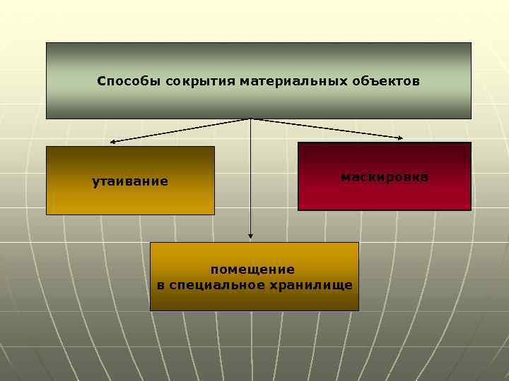 Способы сокрытия материальных объектов утаивание маскировка помещение в специальное хранилище 