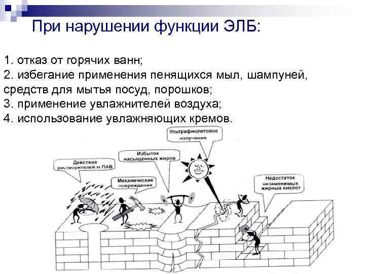  При нарушении функции ЭЛБ: 1. отказ от горячих ванн; 2. избегание применения пенящихся