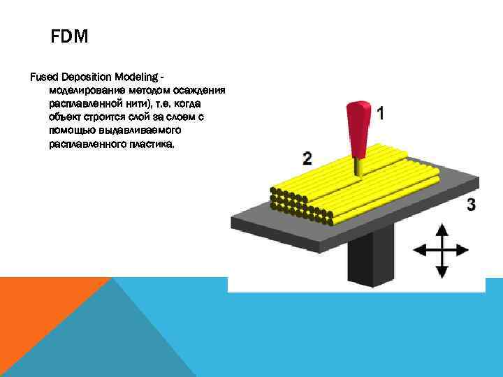 FDM Fused Deposition Modeling моделирование методом осаждения расплавленной нити), т. е. когда объект строится