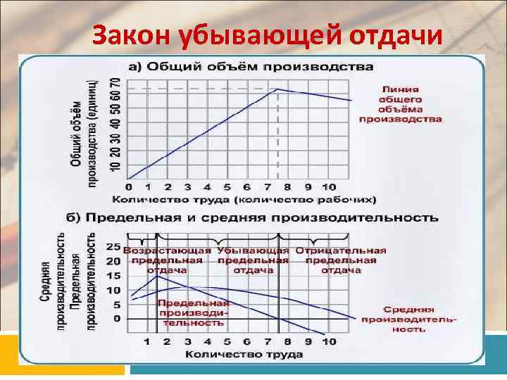 Закон убывающей отдачи производства. Закон убывающей отдачи пример. Закон предельной отдачи.