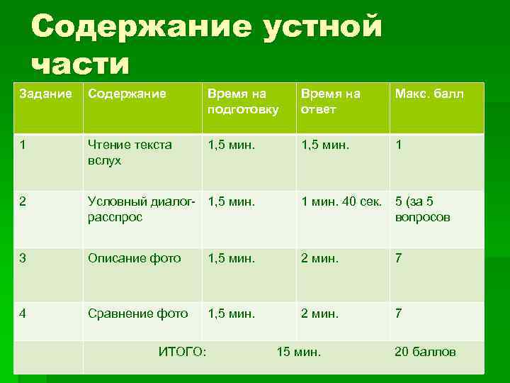 Содержание устной части Задание Содержание Время на подготовку Время на ответ Макс. балл 1