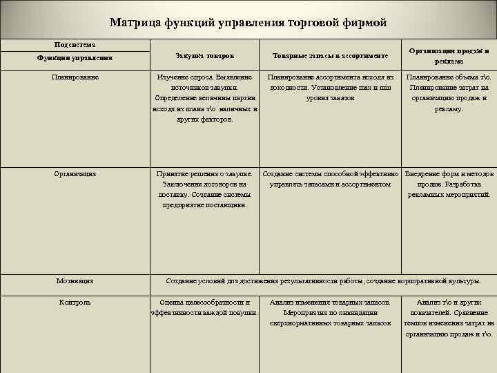 Матрица функций управления торговой фирмой Подсистема Функции управления Закупка товаров Товарные запасы в ассортименте