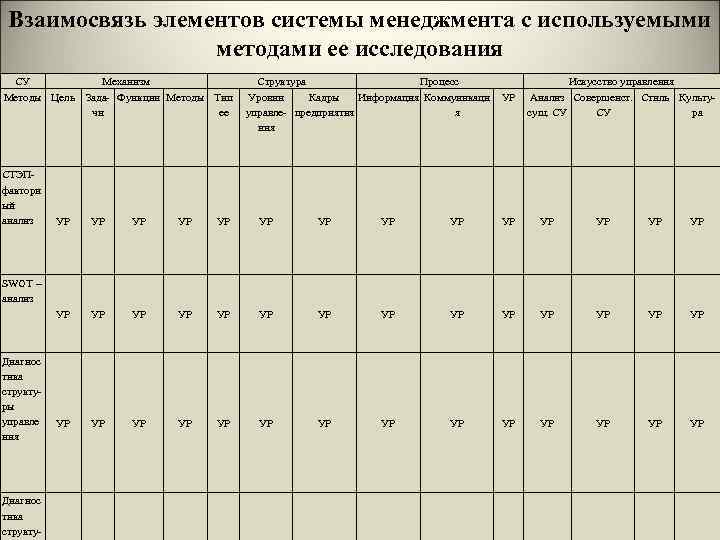 Взаимосвязь элементов системы менеджмента с используемыми методами ее исследования СУ Механизм Методы Цель Зада-