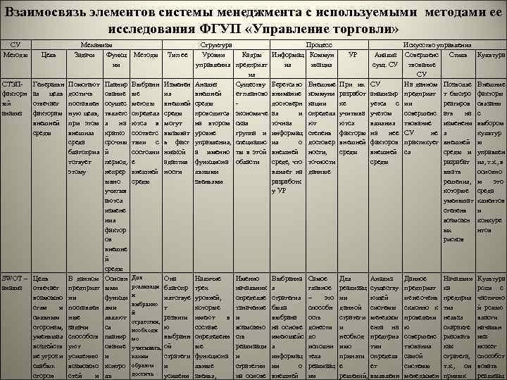 Взаимосвязь элементов системы менеджмента с используемыми методами ее исследования ФГУП «Управление торговли» СУ Методы