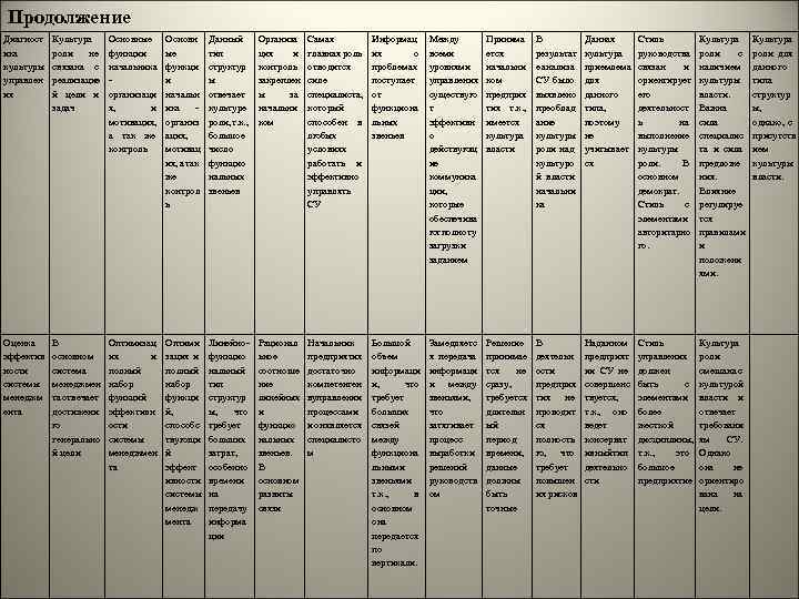 Продолжение Диагност ика культуры управлен ия Культура роли не связана с реализацие й цели