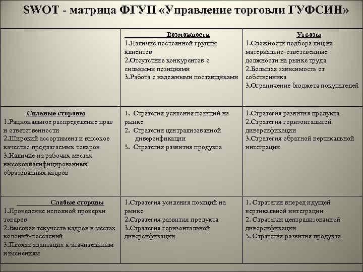 SWOT - матрица ФГУП «Управление торговли ГУФСИН» Возможности 1. Наличие постоянной группы клиентов 2.