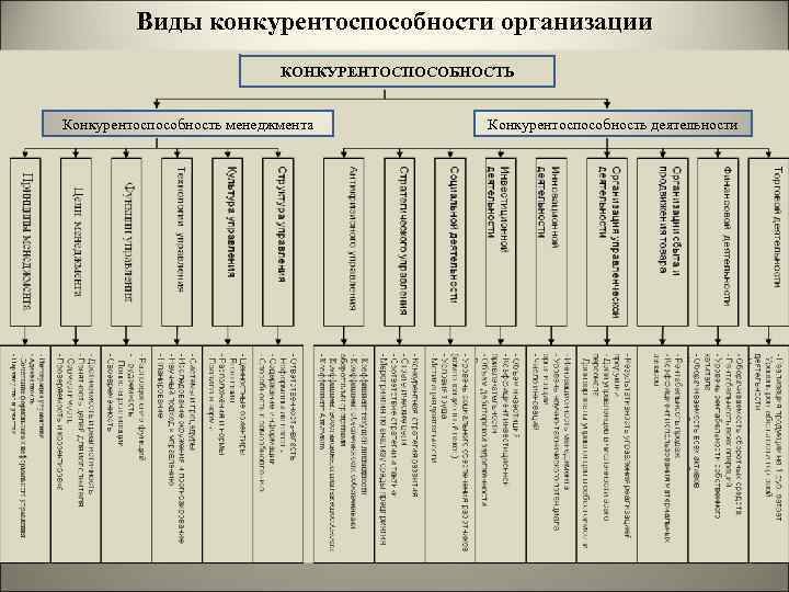 Виды конкурентоспособности организации КОНКУРЕНТОСПОСОБНОСТЬ Конкурентоспособность менеджмента Конкурентоспособность деятельности 