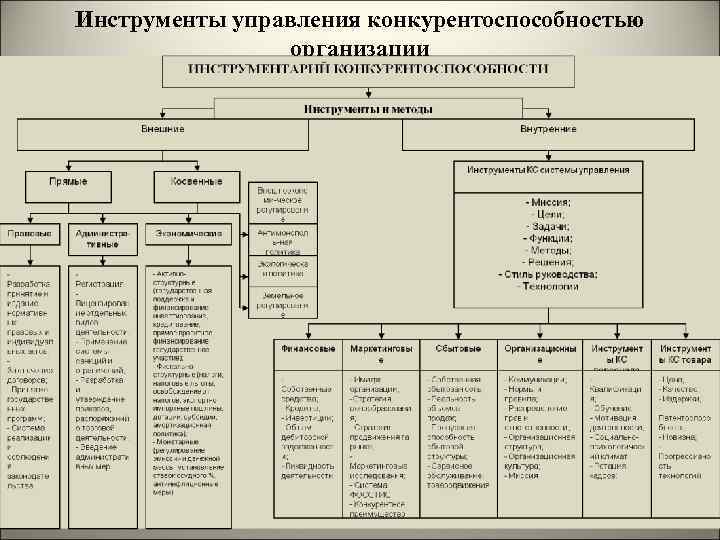 Инструменты управления конкурентоспособностью организации 