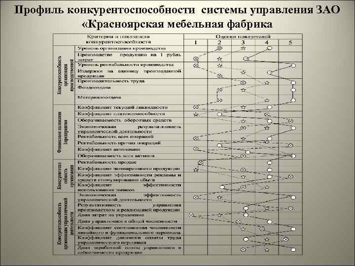 Профиль конкурентоспособности системы управления ЗАО «Красноярская мебельная фабрика 