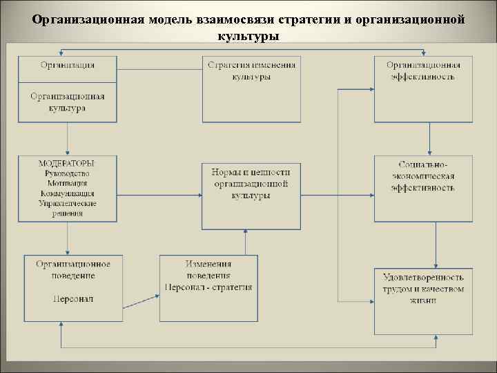 Организационная модель взаимосвязи стратегии и организационной культуры 