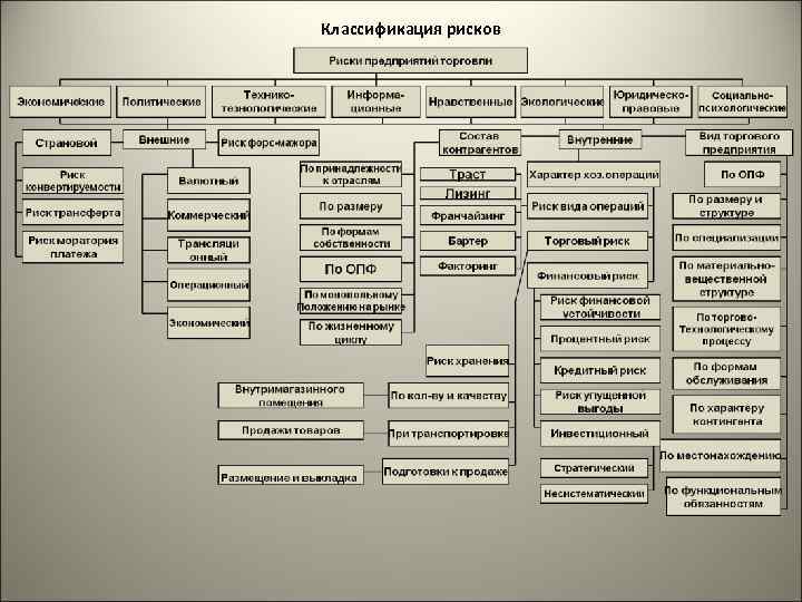 Классификация рисков 