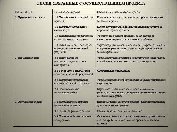 РИСКИ СВЯЗАННЫЕ С ОСУЩЕСТВЛЕНИЕМ ПРОЕКТА Стадии ЖЦП Наименование риска Последствия возникновения риска 1. Прединвестиционная