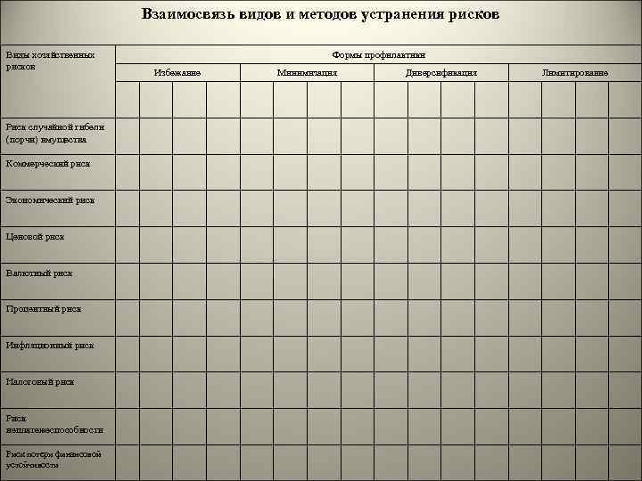 Взаимосвязь видов и методов устранения рисков Виды хозяйственных рисков Риск случайной гибели (порчи) имущества