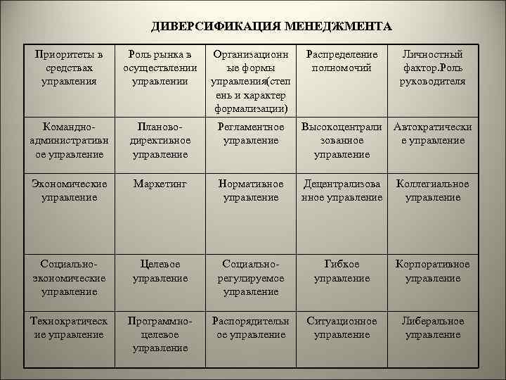 ДИВЕРСИФИКАЦИЯ МЕНЕДЖМЕНТА Приоритеты в средствах управления Роль рынка в осуществлении управлении Организационн ые формы