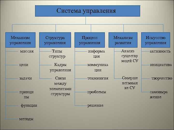 Система управления Механизм управления Структура управления Процесс управления миссия Типы структур информа ция цели