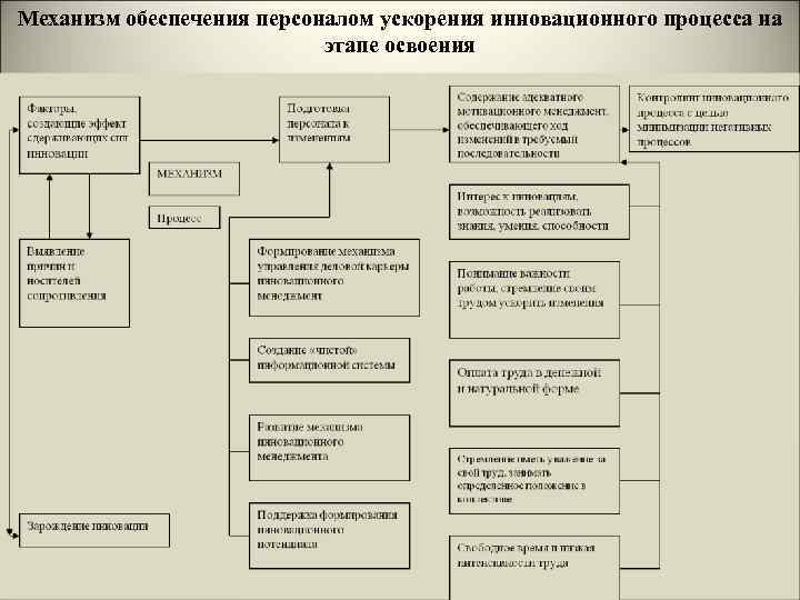 Механизм обеспечения персоналом ускорения инновационного процесса на этапе освоения 