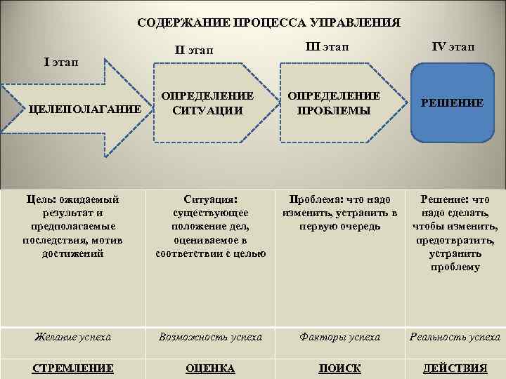 Государственные управленческие процессы. Содержание процесса управления. Определите стадии процесса управления. Этапы процесса управления в организации. Этапы процесса управления и их содержание.