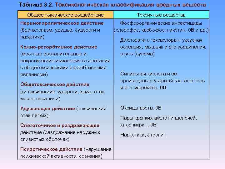 Таблица 3. 2. Токсикологическая классификация вредных веществ Общее токсическое воздействие Нервнопаралитическое действие (бронхоспазм, удушье,