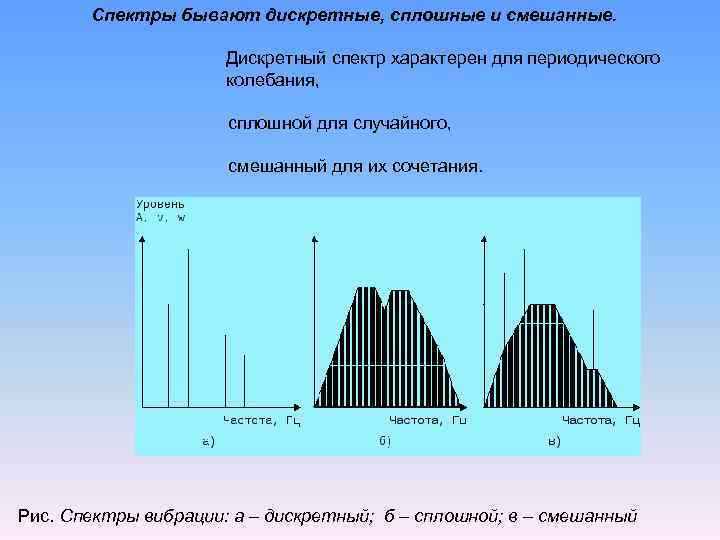 Спектры бывают дискретные, сплошные и смешанные. Дискретный спектр характерен для периодического колебания, сплошной для