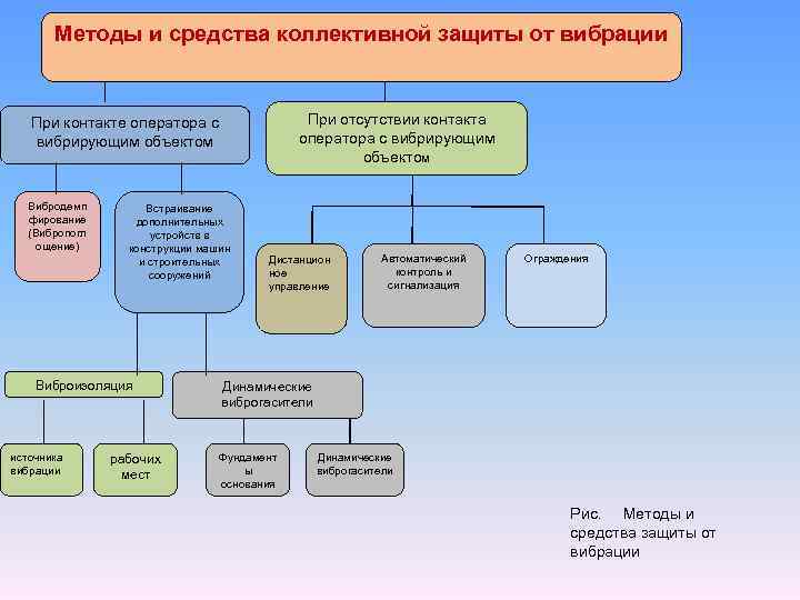 Средства коллективной защиты это. Методы и средства коллективной защиты от вибрации. Вибрационные средства коллективной защиты. СКЗ при вибрации. Рекомендуемые средства коллективной работы.