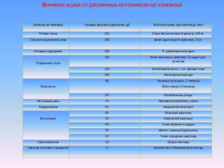 Уровень воздействия. Уровень шума влияние на человека. Уровни звукового давления от различных источников. Уровни шума от различных источников. Шум от разных источников.