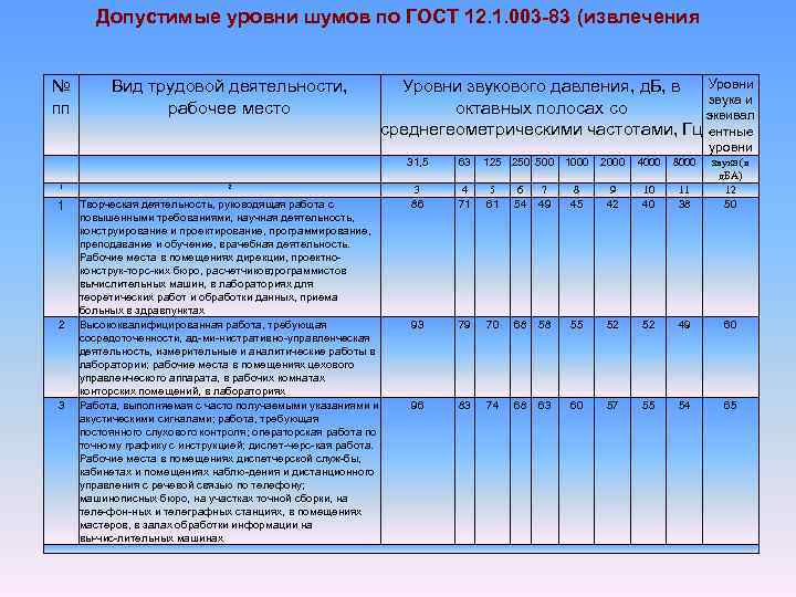 Допустимые уровни шумов по ГОСТ 12. 1. 003 -83 (извлечения № пп Вид трудовой