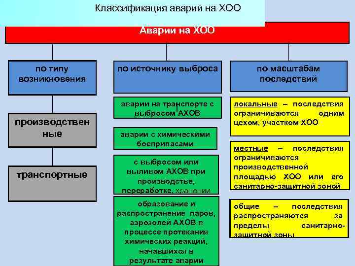  Классификация аварий на ХОО Аварии на ХОО по типу возникновения производствен ные транспортные