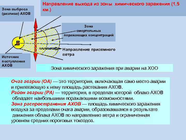 Зона выброса (разлива) АХОВ Направление выхода из зоны химического заражения (1, 5 км. )
