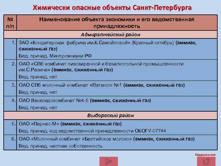 Химически опасные объекты Санкт-Петербурга № п/п Наименование объекта экономики и его ведомственная принадлежность Адмиралтейский