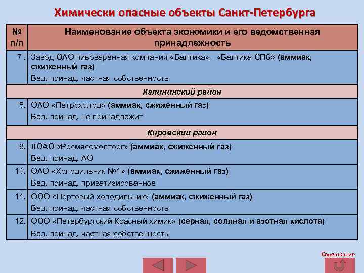 Химически опасные объекты Санкт-Петербурга № п/п Наименование объекта экономики и его ведомственная принадлежность 7.