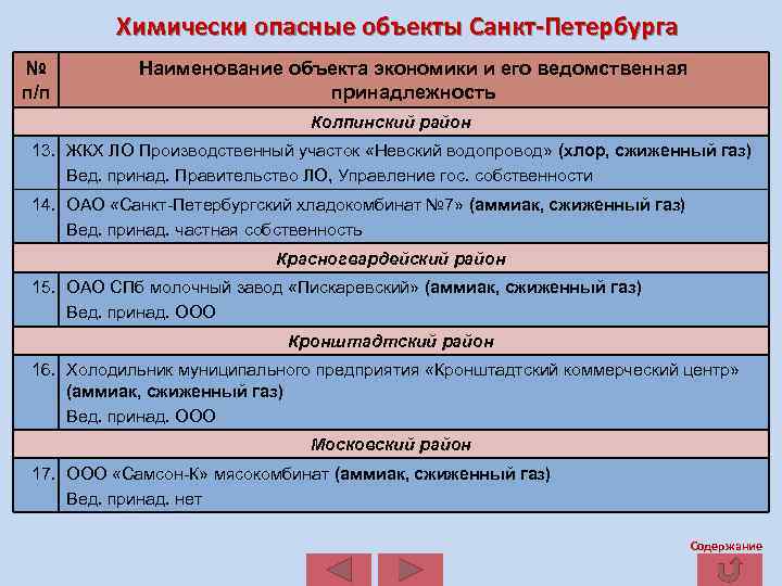 Химически опасные объекты Санкт-Петербурга № п/п Наименование объекта экономики и его ведомственная принадлежность Колпинский