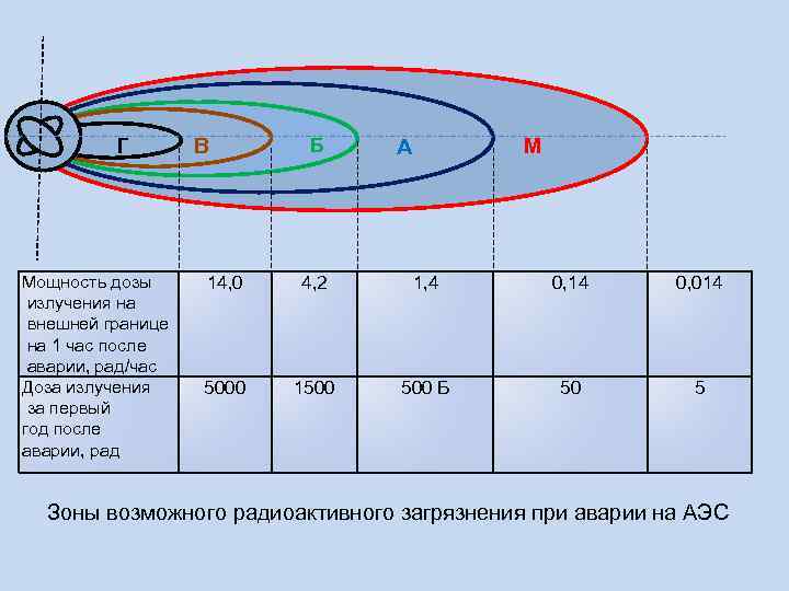  В Г Г Б М А Мощность дозы излучения на внешней границе на