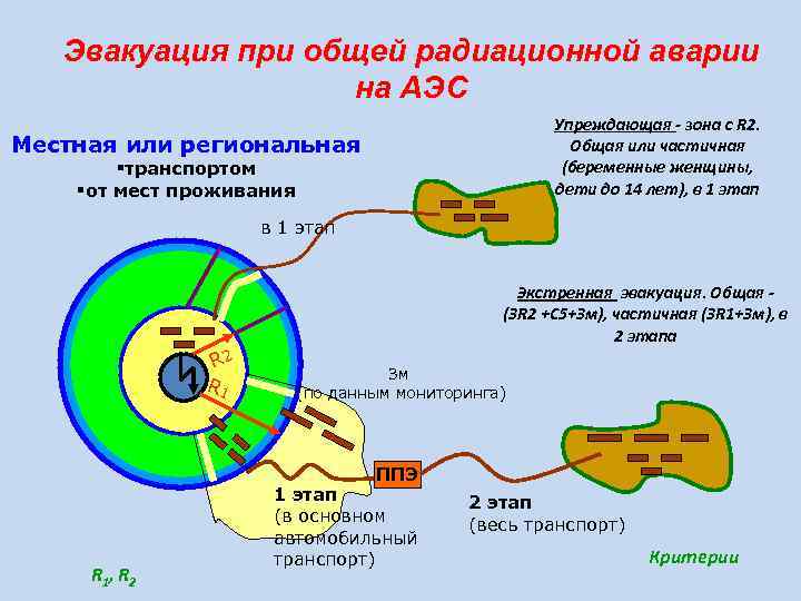 Эвакуация при общей радиационной аварии на АЭС Упреждающая - зона с R 2. Общая