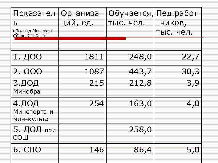 Показател Организа ь ций, ед. (Доклад Минобра * СО за 2015 г. ) Обучается,