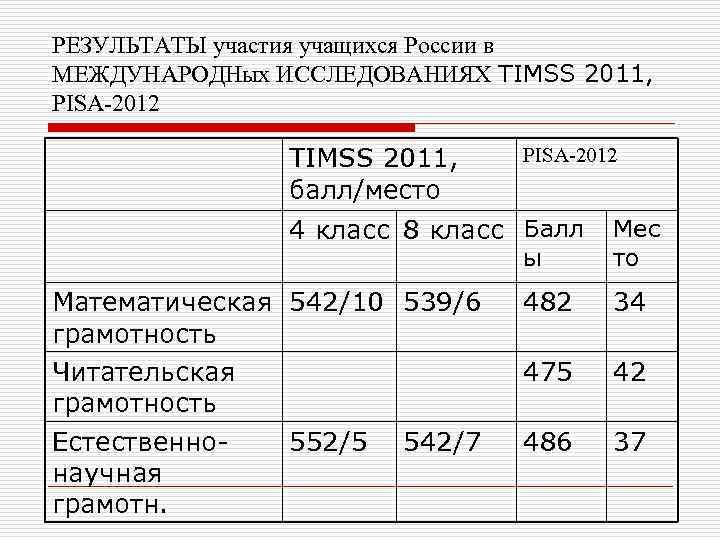 РЕЗУЛЬТАТЫ участия учащихся России в МЕЖДУНАРОДНых ИССЛЕДОВАНИЯХ TIMSS 2011, PISA-2012 TIMSS 2011, балл/место PISA-2012