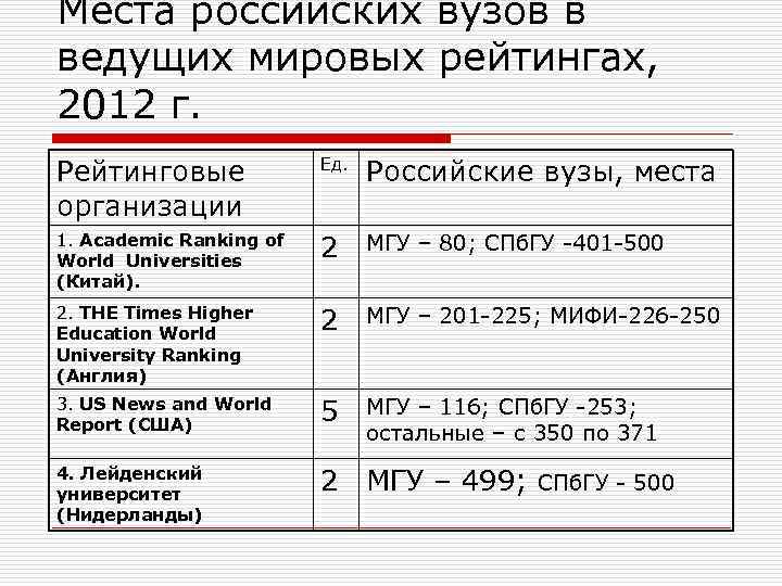Места российских вузов в ведущих мировых рейтингах, 2012 г. Рейтинговые организации Ед. Российские вузы,