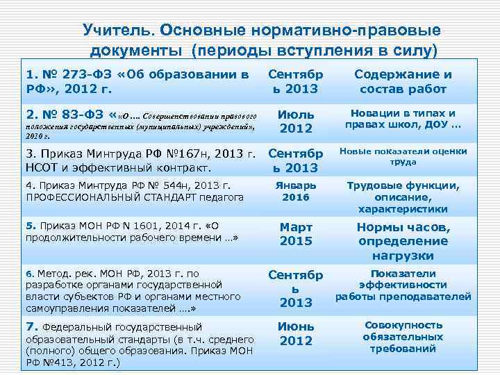 Учитель. Основные нормативно-правовые документы (периоды вступления в силу) 1. № 273 -ФЗ «Об образовании