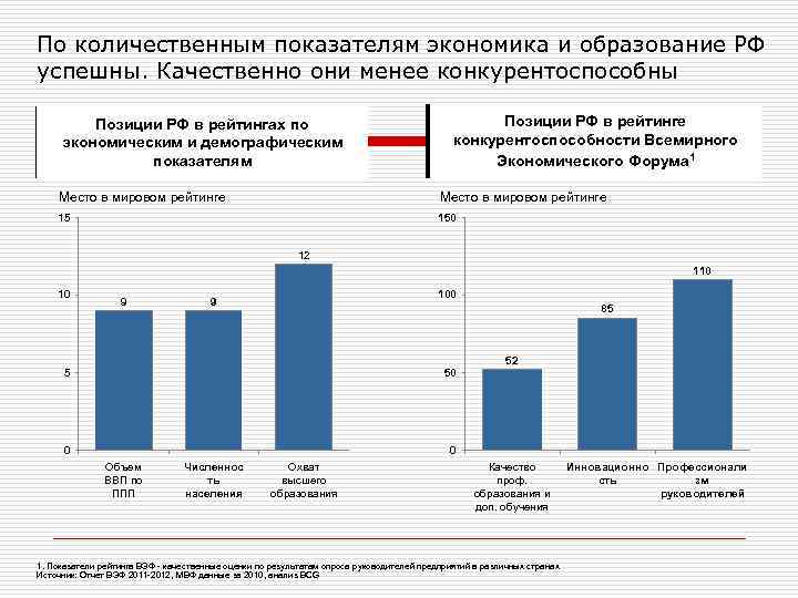 По количественным показателям экономика и образование РФ успешны. Качественно они менее конкурентоспособны Позиции РФ