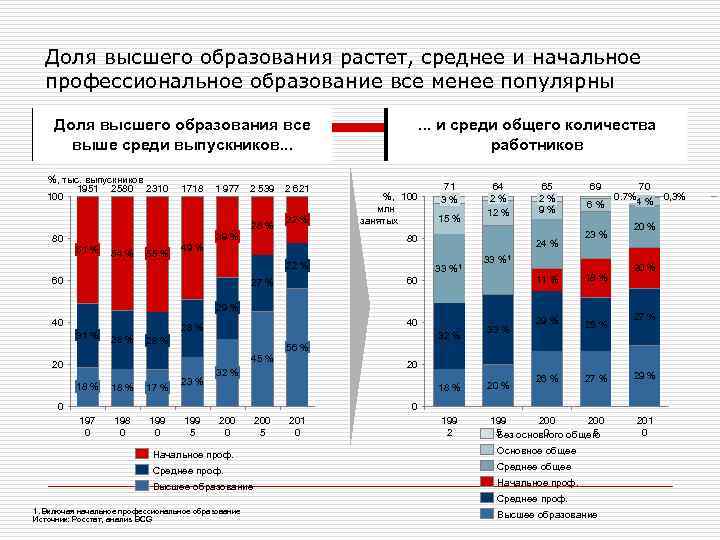 Доля высшего образования растет, среднее и начальное профессиональное образование все менее популярны Доля высшего